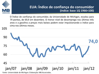 EUA: Índice de confiança do consumidor
                                                                  (índice: base 1Q 1966=100)
        O Índice de confiança do consumidor, da Universidade de Michigan, escalou para
        74 pontos, de 69,9 em dezembro. O menor nível de desemprego nos últimos três
        anos e a gasolina a preços mais baixos podem estar impulsionando o índice para
        cima nos últimos meses.
105

 90
                                                                                       74,0
 75

 60

 45
   jan/07             jan/08             jan/09               jan/10    jan/11      jan/12     6
Fonte: Universidade de Michigan. Elaboração: MB Associados.
 