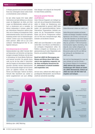 ThEMA Arbeitsmarkt


     in Pension geschickt wird und somit wertvolles frühe Absagen sind aufgrund der Anonymität
     Know-how verlorengeht, können solche Einsät- für beide Parteien problemlos.
     ze entscheidende Lücken schliessen.
                                                      Nutzung des gesamten Potenzials
     Ab dem dritten Quartal 2012 bietet JANZZ schafft Mehrwert
     Unternehmen als SaaS (Software as a Service) Indem Potenzial freigesetzt und intelligent ge-
     zudem die Möglichkeit, die Skills und Erfah- nutzt wird, das auf klassischen Arbeitsmärkten
     rungen von Mitarbeitenden weltweit und ein- selbst im Zeitalter der Globalisierung noch
     fach zu strukturieren und zu verwalten. So nicht ausgeschöpft ist, generiert JANZZ indivi-
     können insbesondere in grossen, global täti- duellen und gesamtwirtschaftlichen Nutzen.               Stefan Winzenried, Initiant von JANZZ.com
     gen Unternehmen Ressourcen optimal einge- Unternehmen, Organisationen, Verbände usw.
     setzt und im Einklang mit strategischen Zielen sparen bei der Personalselektion immense               Stefan Winzenried arbeitete als Berater,
     weiterentwickelt werden. Durch eine optimierte Kosten und Zeit ein. Privatpersonen eröffnet           Creative und Strategic Consultant in diversen
     Auslastung werden nicht nur Kostensenkungen sich ein Feld neuer Herausforderungen, Mög-               Agenturen in der Schweiz, in Europa und
     realisiert, sondern auch neue Ertragsmöglich- lichkeiten und beruflicher Chancen.                     in den USA. Nachdem er als Senior Agency
     keiten generiert. JANZZ wird so zum unver-                                                            Producer in globalen Agenturnetzwerken
     zichtbaren Skills-Management-Tool für den JANZZ setzt somit Massstäbe in einer globali-               tätig war, gründete er 1995 die Business-
     täglichen Gebrauch.                              sierten Welt, in der Effizienz und Effektivität zu   Communication-Agentur advertising, art &
                                                      den wichtigsten Erfolgsfaktoren zählen. Die          ideas ltd., die er seither erfolgreich als
     Keine Kompromisse bei der Sicherheit             Plattform ermöglicht ein Höchstmass an Er-           CEO und CCO führt. Seit 2010 ist Stefan
     Selbstverständlich legt JANZZ höchsten Wert gebnisorientierung für jedes Tätigkeitsfeld, jede         Winzenried zudem als CEO und CMO bei
     auf Datenschutz und Sicherheit und folgt dies- Branche und sämtliche Fähigkeiten.                     der 4uGroup AG, der Betreiberin von
     bezüglich strengsten Richtlinien. Auf die direk-                                                      JANZZ.com, tätig.
     te Verknüpfung mit Social-Media-Plattformen Damit hat JANZZ die Überzeugung vom
     wird bewusst verzichtet. Die gestufte Anony- Können und Wissen dieser Welt erfolg-                    Hier noch ein Spezialangebot für Leser des
     mität, bei der die User selber in Teilschritten reich in eine Applikation umgesetzt, auf              Janzz-Artikels auf Land der Erfinder –
     über die Freigabe von Informationen bestimmen, der diese wichtigsten Ressourcen des                   Das Schweizer Magazin für Innovationen.
     garantiert ebenfalls höchste Datensicherheit. 21. Jahrhunderts in Echtzeit handelbar                  JANZZ offeriert den Lesern dieses
     Durch die Anonymität verlagert sich der Schwer- und vergleichbar sind.                                Gastbeitrages 50% Rabatt auf sämtli-
     punkt auf objektive Kriterien wie Wissen,                                                             che JANZZ-Abonnemente. Einfach auf
     Können und Erfahrungen. Faktoren wie Name, Und wer weiss, vielleicht löst JANZZ sogar ein             JANZZ den Code LDE-WC7-N4K-YJD
     Herkunft, Alter, Geschlecht usw. werden zu- grundlegendes Marktproblem, das die Wissen-               eingeben und loslegen.
     nächst ausgeklammert und auch allfällige schaft seit Jahrzehnten beschäftigt.


        Unternehmen                                                                                                                            Kandidaten
        Kandidaten                                                                                                                            Unternehmen




        Verfügbarkeit                                                                                                                         Verfügbarkeit
        Einsatz-/Arbeitsort / Radius                                         100 %                                               Einsatz-/Arbeitsort / Radius



        Aus- und Weiterbildungen                                                                                                  Aus- und Weiterbildungen
        Sprachen                                                             80 %                                                                Sprachen



        Spezialkenntnisse                                                                                                                Spezialkenntnisse
        Erfahrungen                                                          60 %                                                             Erfahrungen



        Funktionen                                                                                                                               Funktionen
        Lohn / Gage / Kompensation                                           40 %                                                Lohn / Gage / Kompensation



        Spezialisierungen                                                                                                                 Spezialisierungen
        Tätigkeit / Beruf                                                    20 %                                                           Tätigkeit / Beruf


                                                                         Match-Faktor


     Abbildung oben: JANZZ Matching


05   01/2012 Land der Erfinder
 