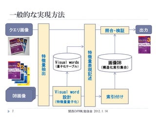 一般的な実現方法

クエリ画像                                 照合・検証       出力



                              特
         特                    徴
         徴                    量
         量   Visual words     表            画像DB
         抽   （量子化テーブル）        現     （構造化索引集合）
         出                    記
                              述



  DB画像       Visual word
 DB画像
DB画像                                   索引付け
                設計
             （特徴量量子化）

7                  関西CVPRML勉強会 2012.1.14
 