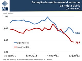 Evolução da média móvel 4 semanas
                                                                      da média diária
                                                                                            (US$ milhões)
milhões de dólares

1.200




1.000

                                                                                                    916

  800
                         Exportações                                                                767
                         Importações

  600
  3a ago/11                              1a out/11                             4a nov/11      2a jan/12
Fonte: MDIC. Elaboração: MB Associados. *Nota: janeiro- dados acumulados até a 1ª semana.
 