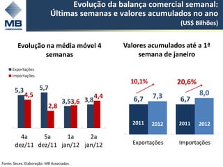 Evolução da balança comercial semanal:
                            Últimas semanas e valores acumulados no ano
                                                                       (US$ Bilhões)


         Evolução na média móvel 4                    Valores acumulados até a 1ª
                  semanas                                  semana de janeiro


                                                        10,1%          20,6%
       5,3            5,7
             4,5                                4,4             7,3            8,0
                                   3,53,6 3,8            6,7           6,7
                           2,8

                                                        2011    2012   2011    2012

         4a     5a     1a     2a
       dez/11 dez/11 jan/12 jan/12                      Exportações    Importações


Fonte: Secex. Elaboração: MB Associados.
 