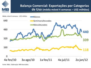 Balança Comercial: Exportações por Categorias
                                 de Uso (média móvel 4 semanas – US$ milhões)
Média móvel 4 semanas - US$ milhões
                                          Básicos
 640                                      Semimanufaturados
                                          Manufaturados

 480
                                                                               440
 320
                                                                               339
 160
                                                                               118
     0
  4a fev/10                 3a ago/10           1a fev/11     4a jul/11   2a jan/12
Fonte: Mdic. Elaboração: MB Associados.
 