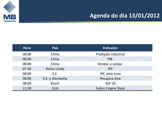 Agenda do dia 13/01/2012




Hora         País               Indicador
00:00         China         Produção industrial
00:00         China                  PIB
00:00         China           Vendas a varejo
07:30     Reino Unido                IPC
08:00          Z.E.            IPC zona euro
08:00   Z.E. e Alemanha        Pesquisa Zew
08:00         Brasil               IGP-10
11:30          EUA          Índice Empire State
 