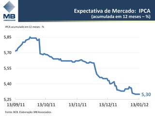 Expectativa de Mercado: IPCA
                                                    (acumulada em 12 meses – %)

IPCA acumulado em 12 meses - %


5,85


5,70


5,55


5,40

                                                                          5,30
5,25
 13/09/11                 13/10/11       13/11/11      13/12/11      13/01/12
Fonte: BCB. Elaboração: MB Associados.                                       6
 