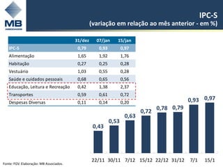 IPC-S
                                                  (variação em relação ao mês anterior - em %)

                                         31/dez     07/jan     15/jan
   IPC-S                                  0,79       0,93          0,97
   Alimentação                            1,65       1,92          1,76
   Habitação                              0,27       0,25          0,28
   Vestuário                              1,03       0,55          0,28
   Saúde e cuidados pessoais              0,68       0,65          0,56
   Educação, Leitura e Recreação          0,42       1,38          2,37
   Transportes                            0,59       0,61          0,72
   Despesas Diversas                      0,11       0,14          0,20                       0,93 0,97
                                                                                  0,78 0,79
                                                                           0,72
                                                                    0,63
                                                            0,53
                                                   0,43




                                                  22/11 30/11 7/12 15/12 22/12 31/12          7/1    15/1
Fonte: FGV. Elaboração: MB Associados.
 