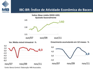 IBC-BR: Índice de Atividade Econômica do Bacen
                                    Índice (Base média 2002=100)
                                        Ajustado Sazonalmente
                          145
                                                                  140
                          130


                          115
                            out/07             out/09          out/11
       Var. Média móvel trimestral - %                  Crescimento acumulando em 12 meses - %
 4,0
                                                        8,0
 2,0
 0,0                                        -0,3        4,0
-2,0
-4,0
                                                                                          3,0
                                                        0,0
-6,0
-8,0                                                    -4,0

 nov/07             nov/09             nov/11            nov/07         nov/09        nov/11
 Fonte: Banco Central. Elaboração: MB Associados.
 