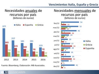 Vencimientos Italia, España y Grecia
   Necesidades anuales de                                           Necesidades mensuales de
     recursos por país                                                  recursos por país
             (billones de euros)                                                   (billones de euros)
                                                                                                                54
                                                                    fev/12    2
                  Itália         Espanha         Grécia                                   15
 377                                                                mar/12
                                                                                                               52
                                                                                            19
                                                                                          13
                                                                                                           46
                                                                    abr/12     4
                                                                                                28
                                                                                               24
                                                                    mai/12             12
                                                                                      9
            217                                                                             20
                           181         181                          jun/12    3                                      Itália
   163                                                                                9
                                                                                                 27
                                                     123             jul/12       5                                  Grécia
              115            102                                                                   33
                                                                                                 28                  Espanha
       59                                  70          72           ago/12
                                                                                   8
                                                                                    10
                   38             41            30                                               26
                                                            22      set/12    1
                                                                                   8
                                                                                                    29
                                                                    out/12    1
  2012       2013           2014        2015          2016                                           32
                                                                                               23
                                                                    nov/12    0
                                                                               3
Fuente: Bloomberg. Elaboración: MB Associados.                                                            41
                                                                    dez/12    2
                                                                                  6

                                                                                                                               12
 