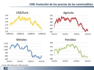 CRB: Evolución de los precios de las commodities

                     US$/Euro                                            Agrícola
     1,49                                                   520
     1,44                                                   500
     1,39                                                   480
     1,34                                                   460
     1,29                                                   440
     1,24                                                   420
      13/01/11        13/05/11        13/09/11   13/01/12     12/1/11   12/5/11     12/9/11        12/1/12


                      Metales                                              Petróleo
   1.120                                                    608

   1.060                                                    576
   1.000
                                                            544
     940
                                                            512
     880
     820                                                    480
       12/1/11         12/5/11         12/9/11   12/1/12      12/1/11   12/5/11   12/9/11          12/1/12

.Fuente: CRB. Elaboración: MB Associados
                                                                                              14
 
