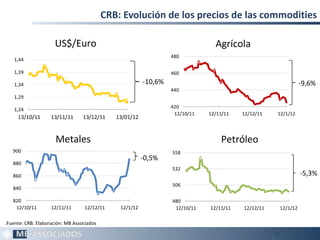 CRB: Evolución de los precios de las commodities

                     US$/Euro                                                   Agrícola
                                                                  480
    1,44

    1,39                                                          460

    1,34                                                 -10,6%                                                    -9,6%
                                                                  440
    1,29
                                                                  420
    1,24
                                                                   12/10/11   12/11/11   12/12/11    12/1/12
     13/10/11       13/11/11      13/12/11    13/01/12


                      Metales                                                     Petróleo
   900                                                            558
                                                         -0,5%
   880
                                                                  532
   860                                                                                                             -5,3%
                                                                  506
   840

   820                                                            480
    12/10/11        12/11/11      12/12/11     12/1/12             12/10/11   12/11/11   12/12/11        12/1/12

.Fuente: CRB. Elaboración: MB Associados

                                                                                                    15
 