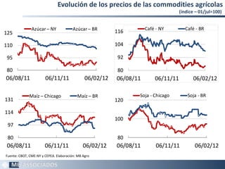 Evolución de los precios de las commodities agrícolas
                                                                                  (índice – 01/jul=100)


               Azúcar – NY              Azúcar – BR
125

110

 95

 80
06/08/11               06/11/11                06/02/12

              Maíz – Chicago              Maíz – BR              Soja - Chicago       Soja - BR
131                                                       120

114
                                                          100
 97

 80                                                        80
 06/08/11              06/11/11               06/02/12    06/08/11      06/11/11         06/02/12
Fuente: CBOT, CME-NY y CEPEA. Elaboración: MB Agro

                                                                                                   16
 