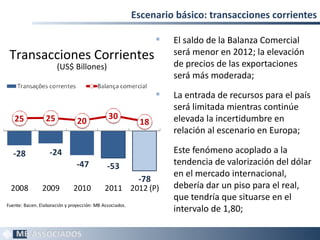 Escenario básico: transacciones corrientes

                                                                     El saldo de la Balanza Comercial
 Transacciones Corrientes                                             será menor en 2012; la elevación
                       (US$ Billones)                                 de precios de las exportaciones
                                                                      será más moderada;
                                                                     La entrada de recursos para el país
                                                                      será limitada mientras continúe
   25             25                           30                     elevada la incertidumbre en
                                 20                         18
                                                                      relación al escenario en Europa;

   -28              -24                                              Este fenómeno acoplado a la
                                -47            -53                    tendencia de valorización del dólar
                                                                      en el mercado internacional,
                                                            -78
  2008          2009           2010           2011 2012 (P)           debería dar un piso para el real,
                                                                      que tendría que situarse en el
Fuente: Bacen. Elaboración y proyección: MB Associados .
                                                                      intervalo de 1,80;

                                                                                                         22
 