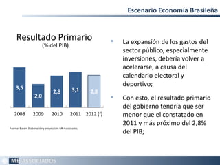 Escenario Economía Brasileña


     Resultado Primario                                            La expansión de los gastos del
                          (% del PIB)
                                                                    sector público, especialmente
                                                                    inversiones, debería volver a
                                                                    acelerarse, a causa del
                                                                    calendario electoral y
    3,5
                                                                    deportivo;
                                  2,8            3,1      2,8
                   2,0                                             Con esto, el resultado primario
                                                                    del gobierno tendría que ser
   2008           2009           2010           2011 2012 (f)       menor que el constatado en
                                                                    2011 y más próximo del 2,8%
Fuente: Bacen. Elaboración y proyección: MB Associados.
                                                                    del PIB;



                                                                                                     23
 