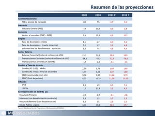 Resumen de las proyecciones
                                                                      2009     2010     2011 P   2012 P
Cuentas Nacionales
   PIB (a precios de mercado)                                         -0,3       7,5     2,7      3,5
Industria
    Industria General (PIM)                                           -7,4      10,5     0,3      2,8
Comercio
   Ventas al menudeo (PMC – IBGE)                                      5,9      10,9     6,5      10,2
Empleo
   Tasa de desempleo - medio                                           8,1       6,7     6,0      5,6
   Tasa de desempleo - (cuarto trimestre)                              7,2       5,7     5,2      4,8
   Volumen Real de Rendimientos - Variación                            3,9       7,4     4,8      4,6
Sector Externo
    Balanza Comercial (miles de millones de US$)                      25,3      20,1     29,8     18,0
     Transacciones Corrientes (miles de millones de US$)              -24,3     -47,3    -52,6    -78,0
     Transacciones Corrientes (% del PIB)                              -1,5      -2,2     -2,1     -3,1
Cambio y Tasas de interés
   Cambio (R$ /US$) - Medio                                           2,00      1,76     1,68     1,80
   Cambio (R$ / US$) - Final de Diciembre                             1,74      1,66    1,87      1,80
     SELIC (acumulada en el año)                                      9,78      9,97    11,66     9,79
     SELIC (final de período)                                         8,75      10,75   11,00    10,50
Inflación
     IPCA                                                             4,3       5,9      6,5      5,5
      IGP-M                                                           -1,7      11,3     5,1      4,5
Cuentas Fiscales (% del PIB) (1)
 Resultado Primario                                                   -2,0      -2,7     -3,1     -2,8
 Intereses (con desvalorización cambiaria)                            5,3       5,2      5,7      5,3
 Resultado Nominal (con desvalorización)                              3,3       2,5      2,6      2,5
 Deuda Pública Líquida                                                42,1      39,1     36,5     37,7
Fuente: IBGE, Banco Central. Proyecciones: MB Associados 25/10/2011


                                                                                                          26
 