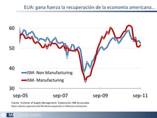 EUA: gana fuerza la recuperación de la economía americana...

                                ISM: Industria y Servicios
60                                  (índice de los gerentes de compras)




50


40
              ISM- Non Manufacturing
              ISM- Manufacturing
30
 sep-05                                 sep-07                               sep-09   sep-11
Fuente: Institute of Supply Management. Elaboración: MB Associados.
Nota: valores superiores de 50 indican expansión e inferiores contracción.


                                                                                               4
                                                                                               4
 