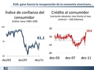 EUA: gana fuerza la recuperación de la economía americana...

      Índice de confianza del           Crédito al consumidor
                                       (variación absoluta: mes frente al mes
           consumidor                          anterior – US$ billones)
         (índice: base 1985=100)

120
                                      30
                                                                        19,3
                                      10
                               61,1
70
                                      -10


                                      -30
20
                                      dez-03        dez-07         dez-11
dez/03        dez/07         dez/11

                                                                            5
 