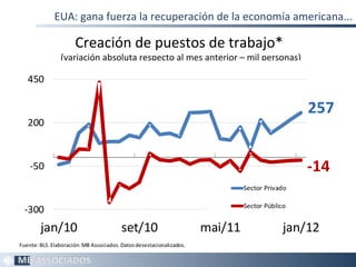 EUA: gana fuerza la recuperación de la economía americana...

                      Creación de puestos de trabajo*
                (variación absoluta respecto al mes anterior – mil personas)

   450

                                                                                                257
   200



    -50                                                                                         -14
                                                                               Sector Privado

                                                                               Sector Público
  -300
        jan/10                           set/10                       mai/11                jan/12
Fuente: BLS. Elaboración: MB Associados. Datos desestacionalizados.

                                                                                                      7
 