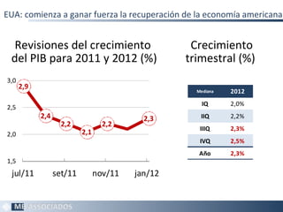 EUA: comienza a ganar fuerza la recuperación de la economía americana


  Revisiones del crecimiento                        Crecimiento
 del PIB para 2011 y 2012 (%)                      trimestral (%)
3,0
      2,9
                                                     Mediana   2012
                                                       IQ      2,0%
2,5
            2,4                             2,3       IIQ      2,2%
                    2,2            2,2
                                                      IIIQ     2,3%
2,0                        2,1
                                                      IVQ      2,5%
                                                      Año      2,3%
1,5
 jul/11           set/11         nov/11   jan/12


                                                                      8
 