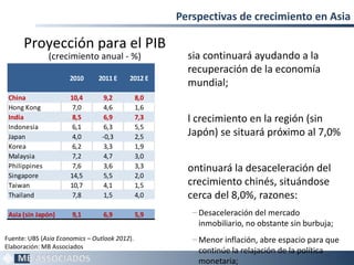 Perspectivas de crecimiento en Asia

      Proyección para el PIB
               (crecimiento anual - %)                 sia continuará ayudando a la
                                                       recuperación de la economía
                      2010      2011 E    2012 E
                                                       mundial;
 China                10,4        9,2          8,0
 Hong Kong             7,0        4,6          1,6
 India                 8,5        6,9          7,3     l crecimiento en la región (sin
 Indonesia             6,1        6,3          5,5
 Japan                 4,0       -0,3          2,5     Japón) se situará próximo al 7,0%
 Korea                 6,2        3,3          1,9
 Malaysia              7,2        4,7          3,0
 Philippines           7,6        3,6          3,3     ontinuará la desaceleración del
 Singapore            14,5        5,5          2,0
 Taiwan               10,7        4,1          1,5     crecimiento chinés, situándose
 Thailand              7,8        1,5          4,0     cerca del 8,0%, razones:
 Asia (sin Japón)      9,1       6,9           5,9      ‒ Desaceleración del mercado
                                                          inmobiliario, no obstante sin burbuja;
Fuente: UBS (Asia Economics – Outlook 2012).            ‒ Menor inflación, abre espacio para que
Elaboración: MB Associados
                                                          continúe la relajación de la política
                                                                                                 9
                                                          monetaria;
 