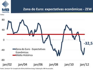Zona do Euro: expectativas econômicas - ZEW
Índice


  80


  40


    0
                                                                                             -32,5
 -40                  Zona do Euro - Expectativas
                      Econômicas
                      Média Histórica
 -80
   jan/02                 jan/04                 jan/06                 jan/08    jan/10   jan/12
                                                                                                4
Fonte: Zentrum für Europäische Wirtschaftsforschung. Elaboração: MB Associados.
 