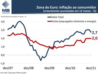 Zona do Euro: inflação ao consumidor
                                              (crescimento acumulado em 12 meses - %)
Crescimento acumulado 12 meses - %                 Índice Total
 4,0                                               Núcleo (expurgados alimentos e energia)


 3,0
                                                                                      2,7
 2,0                                                                                  2,0
 1,0


 0,0


-1,0
   dez/07                        dez/08       dez/09              dez/10         dez/115

Fonte: BCE. Elaboração: MB Associados.
 