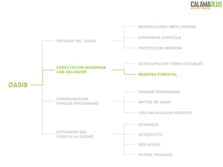 DEFENSA DEL OASIS OASIS CONSOLIDACION  PARQUE PERIURBANO FORESTACION QUEBRADA  SAN SALVADOR EXPANSION DEL  OASIS A LA CIUDAD MODIFICACION LIMITE URBANO EXPANSION AGRICOLA PROTECCION INDIGENA DESOCUPACION TOMAS ILEGALES RESERVA FORESTAL PARQUE PERIURBANO MATRIZ DE AGUA CIRCUNVALACION PONIENTE ESTANQUE ACUEDUCTO RED VERDE  PATIOS PRIVADOS 