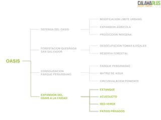 DEFENSA DEL OASIS OASIS CONSOLIDACION  PARQUE PERIURBANO FORESTACION QUEBRADA  SAN SALVADOR EXPANSION DEL  OASIS A LA CIUDAD MODIFICACION LIMITE URBANO EXPANSION AGRICOLA PROTECCION INDIGENA DESOCUPACION TOMAS ILEGALES RESERVA FORESTAL PARQUE PERIURBANO MATRIZ DE AGUA CIRCUNVALACION PONIENTE ESTANQUE ACUEDUCTO RED VERDE  PATIOS PRIVADOS 