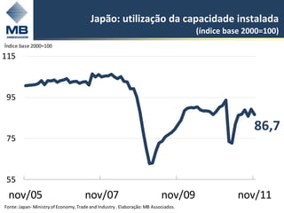 Japão: utilização da capacidade instalada
                                                                                     (índice base 2000=100)
Índice base 2000=100

115



95


                                                                                                    86,7
75



55
 nov/05                               nov/07                               nov/09               nov/11
Fonte: Japan- Ministry of Economy, Trade and Industry . Elaboração: MB Associados.
 