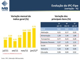 Evolução do IPC-Fipe
                                                                                            (variação - %)


                  Variação mensal do                                            Variação dos
                    índice geral (%)                                         principais ítens (%)
                                                                                     1ª       4ª       1ª
                                                        0,75                       jan 11   dez 11   jan 12
                                                               Geral               0,61      0,61     0,75
                                            0,60 0,61
                                                               Habitação           0,21      0,17     0,20
             0,39               0,39                           Alimentação         1,39      1,44     1,86
   0,30                                                        Transportes         0,77      0,23     0,28
                      0,25
                                                               Despesas Pessoais   0,37      1,25     1,31
                                                               Saúde               0,17      0,24     0,25
                                                               Vestuário           0,26      0,38     0,06
  jul/11            set/11            nov/11 jan/12*
                                                               Educação            0,96      0,04     0,92
  (*) Dados até a PRIMEIRA semana do mês.



Fonte: FIPE . Elaboração: MB Associados.
 