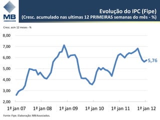 Evolução do IPC (Fipe)
               (Cresc. acumulado nas ultimas 12 PRIMEIRAS semanas do mês - %)
Cresc. acm 12 meses - %

8,00

7,00

6,00
                                                                                   5,76
5,00

4,00

3,00

2,00
  1ª jan 07               1ª jan 08       1ª jan 09   1ª jan 10   1ª jan 11   1ª jan 12
Fonte: Fipe. Elaboração: MB Associados.                                             13
 