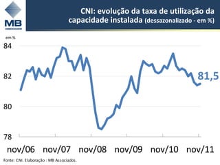 CNI: evolução da taxa de utilização da
                                  capacidade instalada (dessazonalizado - em %)
 em %

84                                                                         10%
                                                                            0




                                                                           90
                                                                            %




                                                                           80
                                                                            %




82                                                                       81,5
                                                                           70
                                                                            %




                                                                           60
                                                                            %




                                                                           50
                                                                            %




                                                                           40
                                                                            %




80                                                                         30
                                                                            %




                                                                           20
                                                                            %




                                                                           10
                                                                            %




78                                                                         0%




 nov/06 nov/07 nov/08 nov/09 nov/10 nov/11
Fonte: CNI. Elaboração : MB Associados.
 
