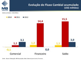 Evolução do Fluxo Cambial acumulado
                                                                                                (US$ milhões)
Saldo acumulado ( US$ bilhões)


           2010            2011            2012
                                                                                               15,5
                                                                     14,4




                                   3,1                                                                 3,0
                      1,1                               1,2                              1,1

       -0,1                                                                        0,0
              Comercial                                        Financeiro                      Saldo
Fonte: Bacen. Elaboração: MB Associados. Nota: Dados de janeiro até a 2ª semana.
 