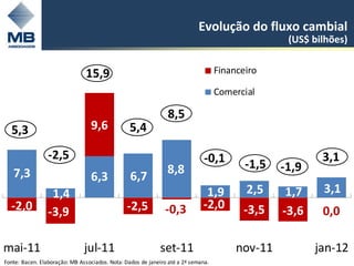 Evolução do fluxo cambial
                                                                                                  (US$ bilhões)


                               15,9                                                Financeiro

                                                                                   Comercial

                                                               8,5
  5,3                            9,6             5,4

                 -2,5                                                         -0,1                       3,1
                                                               8,8                        -1,5   -1,9
   7,3                           6,3             6,7
                  1,4                                                         1,9         2,5     1,7    3,1
  -2,0                                         -2,5           -0,3           -2,0        -3,5    -3,6
                 -3,9                                                                                    0,0

mai-11                         jul-11                       set-11                      nov-11          jan-12
Fonte: Bacen. Elaboração: MB Associados. Nota: Dados de janeiro até a 2ª semana.
 