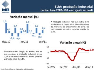 EUA: produção industrial
                                                            (índice: base 2007=100, com ajuste sazonal)

              Variação mensal (%)
   1,3                                1,2                                 A Produção industrial nos EUA subiu 0,4%
                                                                          em dezembro, muito perto das expectativas
                   0,7                               0,7                  do mercado, de crescimento de 0,5%. No
                            0,3                               0,4         mês anterior o índice registrou queda de
         0,3
                               0,1        0,0                             0,2%.
                                              -0,1
              -0,4 -0,4                                -0,2
  dez/10                      jun/11                       dez/11                  Variação anual (%)
                                                                    10

     Na variação em relação ao mesmo mês do
                                                                                                                      3,0
                                                                     0
     ano passado, a produção industrial cresce
     3,0% e no acumulado de 12 meses (próximo
     gráfico) a alta é de 4,1%.                                     -10

                                                                    -20
                                                                    dez/05         dez/07        dez/09        dez/11
                                                                                                                  3

Fonte: Federal Reserve. Elaboração: MB Associados.
 