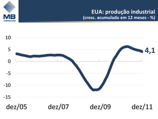 EUA: produção industrial
                   (cresc. acumulado em 12 meses - %)



10

 5                                              4,1
 0

 -5

-10

-15
 dez/05   dez/07      dez/09             dez/11
 