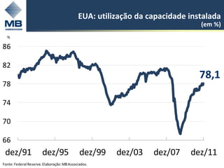 EUA: utilização da capacidade instalada
                                                                             (em %)
  %

86

82
                                                                             78,1
78

74

70

66
 dez/91                dez/95                dez/99   dez/03    dez/07    dez/11
                                                                                5
Fonte: Federal Reserve. Elaboração: MB Associados.
 
