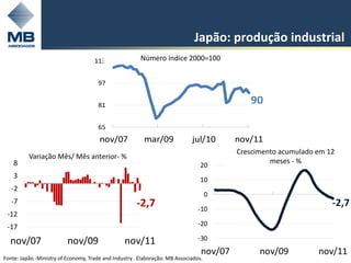 Japão: produção industrial
                                     113                Número índice 2000=100


                                       97


                                       81
                                                                                             90

                                       65
                                       nov/07            mar/09              jul/10       nov/11
                                                                                          Crescimento acumulado em 12
          Variação Mês/ Mês anterior- %
    8                                                                                              meses - %
                                                                                 20
    3                                                                            10
   -2
                                                                                     0
   -7                                                 -2,7                      -10
                                                                                                                    -2,7
 -12
 -17                                                                            -20

  nov/07                  nov/09                 nov/11                         -30
                                                                                 nov/07         nov/09          nov/11
Fonte: Japão -Ministry of Economy, Trade and Industry . Elaboração: MB Associados.
 