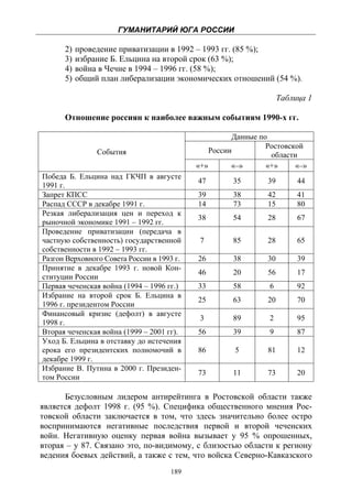 ГУМАНИТАРИЙ ЮГА РОССИИ
 
          2)   проведение приватизации в 1992 – 1993 гг. (85 %);
          3)   избрание Б. Ельцина на второй срок (63 %);
          4)   война в Чечне в 1994 – 1996 гг. (58 %);
          5)   общий план либерализации экономических отношений (54 %).

                                                                        Таблица 1

          Отношение россиян к наиболее важным событиям 1990-х гг.

                                                          Данные по
                                                                   Ростовской
                    События                         России
                                                                    области
                                                «+»       «–»      «+»     «–»
    Победа Б. Ельцина над ГКЧП в августе
                                                47        35       39        44
    1991 г.
    Запрет КПСС                                 39        38       42        41
    Распад СССР в декабре 1991 г.               14        73       15        80
    Резкая либерализация цен и переход к
                                                38        54       28        67
    рыночной экономике 1991 – 1992 гг.
    Проведение приватизации (передача в
    частную собственность) государственной       7        85       28        65
    собственности в 1992 – 1993 гг.
    Разгон Верховного Совета России в 1993 г.   26        38       30        39
    Принятие в декабре 1993 г. новой Кон-
                                                46        20       56        17
    ституции России
    Первая чеченская война (1994 – 1996 гг.)    33        58       6         92
    Избрание на второй срок Б. Ельцина в
                                                25        63       20        70
    1996 г. президентом России
    Финансовый кризис (дефолт) в августе
                                                 3        89       2         95
    1998 г.
    Вторая чеченская война (1999 – 2001 гг).    56        39       9         87
    Уход Б. Ельцина в отставку до истечения
    срока его президентских полномочий в        86        5        81        12
    декабре 1999 г.
    Избрание В. Путина в 2000 г. Президен-
                                                73        11       73        20
    том России

      Безусловным лидером антирейтинга в Ростовской области также
является дефолт 1998 г. (95 %). Специфика общественного мнения Рос-
товской области заключается в том, что здесь значительно более остро
воспринимаются негативные последствия первой и второй чеченских
войн. Негативную оценку первая война вызывает у 95 % опрошенных,
вторая – у 87. Связано это, по-видимому, с близостью области к региону
ведения боевых действий, а также с тем, что войска Северно-Кавказского
                                         189
 