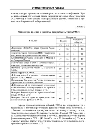 ГУМАНИТАРИЙ ЮГА РОССИИ
 
военного округа принимали активное участие в данных конфликтах. Кро-
ме того, следует подчеркнуть резкое неприятие жителями области распада
СССР (80 %), а также общего плана реализации реформ, связанного с при-
ватизацией и рыночной либерализацией.

                                                                Таблица 2

       Отношение россиян к наиболее важным событиям 2000 гг.

                                                       Данные по
                  События                                    Ростовской
                                                 России
                                                               области
                                                «+»   «–»    «+»     «–»
Ликвидация «ЮКОСа», арест Михаила Ходор-
                                                41     20     35     29
ковского
Закрытие старого телеканала НТВ, ужесточение
                                                21     42     31     41
контроля государства над телевидением
Контртеррористические операции в Москве и
                                                47     36     60     29
на Северном Кавказе
Монетизация льгот в 2005 г. (замена натураль-
                                                34     42     40     39
ных льгот денежными выплатами)
Избрание Президентом России Д. Медведева в
                                                69     19     52     38
2008 г.
Война с Грузией в 2008 г.                       23     71     34     60
Действия властей в условиях экономического
                                                40     46     31     56
кризиса 2008 – 2009 гг.
Определение Президентом России курса на мо-
                                                60     18     61     22
дернизацию российского общества
Действия властей по преодолению техногенных
и экологических катастроф (взрыв на Братской    58     31     54     37
ГЭС, ликвидация лесных пожаров и т.п.)
Выигрыш Россией права на проведение Олим-
                                                71     20     57     31
пиады 2014 г. в Сочи
Выигрыш Россией права на проведение Чем-
                                                66     19     59     28
пионата мира по футболу в 2018 г.

      Череда основополагающих событий 2000-х гг. воспринимается и
россиянами, и жителями ростовского региона гораздо более позитивно. К
событиям, вызывающим преимущественно негативную оценку, можно
отнести лишь несколько. Во-первых, это война с Грузией (71 % россиян и
60 % жителей Ростовской области). Во-вторых, действия властей в период
финансового кризиса 2008 г. (46 % по России и 56 % по области). Также к
«черному списку» следует отнести монетизацию льгот и кампанию по за-
крытию старого телеканала НТВ.
                                    190
 