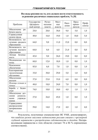 ГУМАНИТАРИЙ ЮГА РОССИИ
   
             Взгляды россиян на то, кто должен нести ответственность
             за решение различных социальных проблем, % [9]

                    Государство    Регио-   Мест-            Пред-
                                                     Насе-            Проф-
      Проблема       (федераль-   нальные    ные             прини-
                                                     ление            союзы
                    ный центр)     власти   власти           матели
Обеспечение ра-
                       28,0        20,0      38,0     9,0     5,0      1,0
бочего места
Справедливая
                       49,0        16,0      19,0     1,0     10,0     5,0
оплата труда
Возможность по-
лучения среднего       64,0         9,0      11,0    15,0     0,0      0,0
образования
Возможность по-
лучения высшего        64,0         8,0      6,0     21,0     0,0      0,0
образования
Личная безопас-
                       45,0         9,0      26,0    19,0     0,0      0,0
ность
Медицинская по-
                       68,0        12,0      18,0     1,0     0,0      1,0
мощь
Пенсионное
                       85,0         6,0      7,0      1,0     0,0      1,0
обеспечение
Благоприятная
экологическая          35,0        30,0      29,0     5,0     1,0      0,0
обстановка
Обеспечение
                       37,0        23,0      33,0     6,0     0,0      0,0
жильем
Помощь семьям и
                       48,0        18,0      24,0     7,0     0,0      1,0
детям
Борьба с бедно-
                       74,0        10,0      10,0     4,0     1,0      1,0
стью
Обеспечение дет-
скими дошколь-
                       27,0        26,0      45,0     1,0     0,0      1,0
ными     учрежде-
ниями
Справедливое
распределение
                       59,0        14,0      17,0     4,0     1,0      4,0
материальных
благ
        Результаты, полученные специалистами ИС РАН, демонстрируют,
  что наиболее резкое массовое недовольство россиян связано с чрезмерной
  глубиной неравенств в распределении собственности и доходов. Неспра-
  ведливыми неравенства в этих областях считают 74 и 86 % опрошенных
  соответственно.

                                     27
 