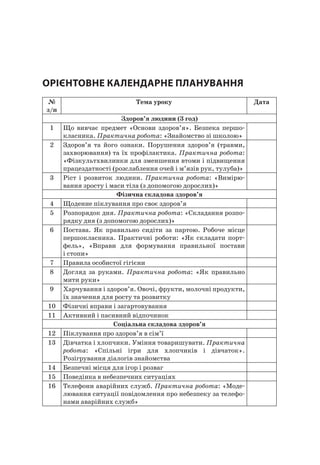 6
ОрієнтОвне календарне планування
№
з/п
Тема уроку Дата
Здоров’я людини (3 год)
1 Що вивчає предмет «Основи здоров’я». Безпека першо-
класника. Практична робота: «Знайомство зі школою»
2 Здоров’я та його ознаки. Порушення здоров’я (травми,
захворювання) та їх профілактика. Практична робота:
«Фізкультхвилинки для зменшення втоми і підвищення
працездатності (розслаблення очей і м’язів рук, тулуба)»
3 ріст і розвиток людини. Практична робота: «Вимірю-
вання зросту і маси тіла (з допомогою дорослих)»
Фізична складова здоров’я
4 Щоденне піклування про своє здоров’я
5 розпорядок дня. Практична робота: «Складання розпо-
рядку дня (з допомогою дорослих)»
6 Постава. як правильно сидіти за партою. робоче місце
першокласника. Практичні роботи: «як складати порт-
фель», «Вправи для формування правильної постави
і стопи»
7 Правила особистої гігієни
8 Догляд за руками. Практична робота: «як правильно
мити руки»
9 Харчування і здоров’я. Овочі, фрукти, молочні продукти,
їх значення для росту та розвитку
10 Фізичні вправи і загартовування
11 активний і пасивний відпочинок
Соціальна складова здоров’я
12 Піклування про здоров’я в сім’ї
13 Дівчатка і хлопчики. Уміння товаришувати. Практична
робота: «Спільні ігри для хлопчиків і дівчаток».
розігрування діалогів знайомства
14 Безпечні місця для ігор і розваг
15 Поведінка в небезпечних ситуаціях
16 Телефони аварійних служб. Практична робота: «Моде-
лювання ситуації повідомлення про небезпеку за телефо-
нами аварійних служб»
 