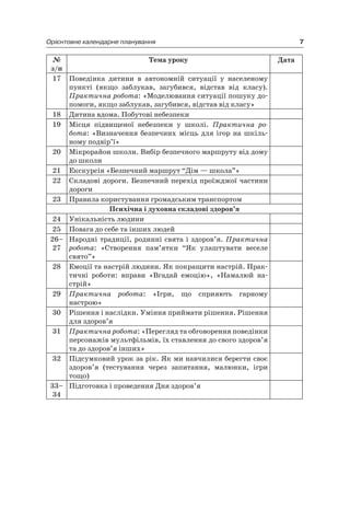 7Орієнтовне календарне планування
№
з/п
Тема уроку Дата
17 Поведінка дитини в автономній ситуації у населеному
пункті (якщо заблукав, загубився, відстав від класу).
Практична робота: «Моделювання ситуації пошуку до-
помоги, якщо заблукав, загубився, відстав від класу»
18 Дитина вдома. Побутові небезпеки
19 Місця підвищеної небезпеки у школі. Практична ро-
бота: «Визначення безпечних місць для ігор на шкіль-
ному подвір’ї»
20 Мікрорайон школи. Вибір безпечного маршруту від дому
до школи
21 екскурсія «Безпечний маршрут “Дім — школа”»
22 Складові дороги. Безпечний перехід проїжджої частини
дороги
23 Правила користування громадським транспортом
Психічна і духовна складові здоров’я
24 Унікальність людини
25 Повага до себе та інших людей
26–
27
народні традиції, родинні свята і здоров’я. Практична
робота: «Створення пам’ятки “як улаштувати веселе
свято”»
28 емоції та настрій людини. як покращити настрій. Прак-
тичні роботи: вправи «Вгадай емоцію», «намалюй на-
стрій»
29 Практична робота: «ігри, що сприяють гарному
настрою»
30 рішення і наслідки. Уміння приймати рішення. рішення
для здоров’я
31 Практична робота: «Перегляд та обговорення поведінки
персонажів мультфільмів, їх ставлення до свого здоров’я
та до здоров’я інших»
32 Підсумковий урок за рік. як ми навчилися берегти своє
здоров’я (тестування через запитання, малюнки, ігри
тощо)
33–
34
Підготовка і проведення Дня здоров’я
 