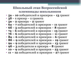 Школьный этап Всероссийской
         олимпиады школьников
•   5а – 10 победителей и призеров – 13 грамот
•   5б – 1 призер – 1 грамота
•   5в – 2 призера – 2 грамот
•   6а – 7 победителей и призеров – 11 грамот
•   6б – 5 победителей и призеров – 8 грамот
•   7а – 6 победителей и призеров – 13 грамот
•   7б – 6 победителей и призеров – 11 грамот
•   8а – 6 победителей и призеров – 6 грамот
•   8б – 9 победителей и призеров – 19 грамот
•   9а – 9 победителей и призеров – 13 грамот
•   9б – 3 победителя и призера – 8 грамот
•   10 – 9 победителей и призеров – 23 грамот
•   11 – 12 победителей и призеров – 27 грамот
 