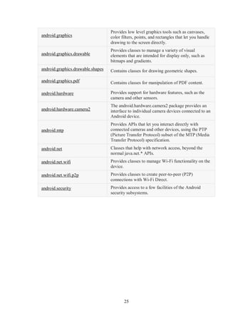 25
android.graphics
Provides low level graphics tools such as canvases,
color filters, points, and rectangles that let you handle
drawing to the screen directly.
android.graphics.drawable
Provides classes to manage a variety of visual
elements that are intended for display only, such as
bitmaps and gradients.
android.graphics.drawable.shapes Contains classes for drawing geometric shapes.
android.graphics.pdf Contains classes for manipulation of PDF content.
android.hardware Provides support for hardware features, such as the
camera and other sensors.
android.hardware.camera2
The android.hardware.camera2 package provides an
interface to individual camera devices connected to an
Android device.
android.mtp
Provides APIs that let you interact directly with
connected cameras and other devices, using the PTP
(Picture Transfer Protocol) subset of the MTP (Media
Transfer Protocol) specification.
android.net Classes that help with network access, beyond the
normal java.net.* APIs.
android.net.wifi Provides classes to manage Wi-Fi functionality on the
device.
android.net.wifi.p2p Provides classes to create peer-to-peer (P2P)
connections with Wi-Fi Direct.
android.security Provides access to a few facilities of the Android
security subsystems.
 