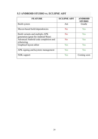 29
5.3 ANDROID STUDIO vs. ECLIPSE ADT
FEATURE ECLIPSE ADT ANDROID
STUDIO
Build system Ant Gradle
Maven-based build dependencies No Yes
Build variants and multiple-APK
generation (great for Android Wear)
No Yes
Advanced Android code completion and
refactoring
No Yes
Graphical layout editor Yes Yes
APK signing and keystore management Yes Yes
NDK support Yes Coming soon
 