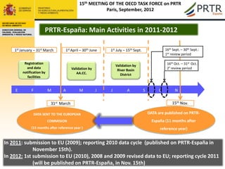 15th MEETING OF THE OECD TASK FORCE on PRTR
                                                                   Paris, September, 2012

SECRETARÍA DE ESTADO
DE MEDIO AMBIENTE

DIRECCION GENERAL DE
CALIDAD, EVALUACION
AMBIENTAL Y MEDIO NATURAL
                                  PRTR-España: Main Activities in 2011-2012

          1st January – 31st March            1st April – 30th June   1st July – 15th Sept.                16th Sept. – 30th Sept.:
                                                                                                           1er review period

                  Registration                                                                              16th Oct. – 31st Oct.:
                                                                          Validation by
                   and data                       Validation by                                             2º review period
                                                                           River Basin
                 notification by                     AA.CC.                  District
                    facilities


           E            F          M        A          M          J   J          A            S        O         N
                        D
                                     31st March

                            DATA SENT TO THE EUROPEAN                                             DATA are published on PRTR-
                                   COMMISION                                                        España (11 months after
                        (15 months after reference year )                                               reference year)


 In 2011: submission to EU (2009); reporting 2010 data cycle (published on PRTR-España in
              November 15th).
 In 2012: 1st submission to EU (2010), 2008 and 2009 revised data to EU; reporting cycle 2011
              (will be published on PRTR-España, in Nov. 15th)                             2
 