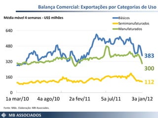 Balança Comercial: Exportações por Categorias de Uso
Média móvel 4 semanas - US$ milhões                             Básicos
                                                                Semimanufaturados
                                                                Manufaturados
 640


 480

                                                                              383
 320
                                                                              300
 160
                                                                              112
     0
 1a mar/10                  4a ago/10     2a fev/11     5a jul/11      3a jan/12
Fonte: Mdic. Elaboração: MB Associados.
 