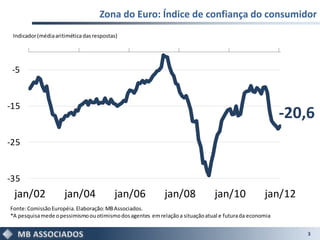 Zona do Euro: Índice de confiança do consumidor
 Indicador (média aritimética das respostas)




 -5


-15
                                                                                                         -20,6
-25


-35
 jan/02               jan/04              jan/06            jan/08              jan/10             jan/12
Fonte: Comissão Européia. Elaboração: MB Associados.
*A pesquisa mede o pessimismo ou otimismo dos agentes em relação a situação atual e futura da economia

                                                                                                             3
 