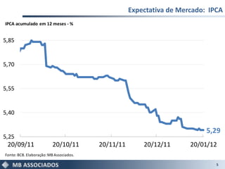 Expectativa de Mercado: IPCA
IPCA acumulado em 12 meses - %


5,85


5,70


5,55


5,40

                                                                           5,29
5,25
 20/09/11                 20/10/11       20/11/11       20/12/11      20/01/12
Fonte: BCB. Elaboração: MB Associados.

                                                                              5
 