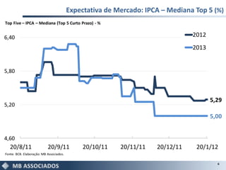Expectativa de Mercado: IPCA – Mediana Top 5 (%)
Top Five – IPCA – Mediana (Top 5 Curto Prazo) - %


6,40                                                                           2012
                                                                               2013


5,80



                                                                                      5,29
5,20
                                                                                      5,00


4,60
   20/8/11                 20/9/11            20/10/11   20/11/11   20/12/11    20/1/12
Fonte: BCB. Elaboração: MB Associados.

                                                                                        6
 