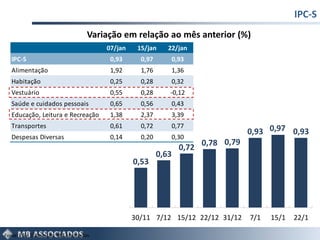 IPC-S
                                    Variação em relação ao mês anterior (%)
                                         07/jan    15/jan     22/jan
   IPC-S                                  0,93      0,97       0,93
   Alimentação                            1,92      1,76       1,36
   Habitação                              0,25      0,28       0,32
   Vestuário                              0,55      0,28      -0,12
   Saúde e cuidados pessoais              0,65      0,56       0,43
   Educação, Leitura e Recreação          1,38      2,37       3,39
   Transportes                            0,61      0,72       0,77
                                                                                     0,93 0,97 0,93
   Despesas Diversas                      0,14      0,20       0,30
                                                                         0,78 0,79
                                                                  0,72
                                                           0,63
                                                  0,53




                                                  30/11 7/12 15/12 22/12 31/12       7/1   15/1   22/1

Fonte: FGV. Elaboração: MB Associados.
 